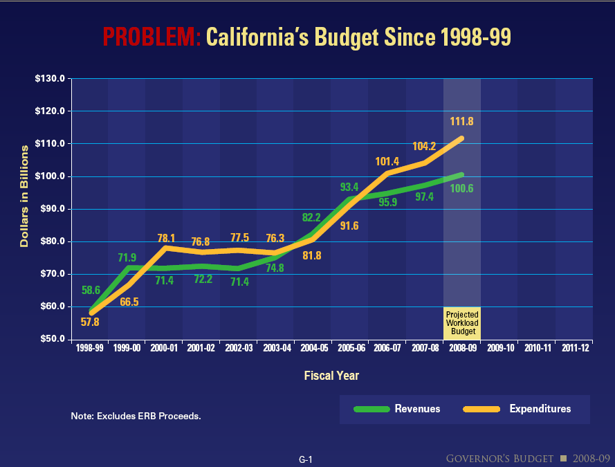 California Budget Woes Balance the Budget by Gambling and Letting