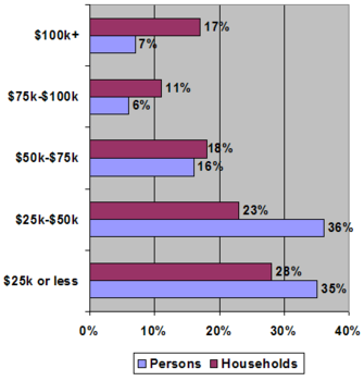 Income Levels