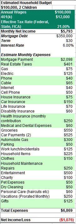 California Family Budget