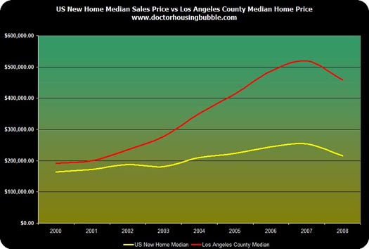 LA vs Nations County Prices