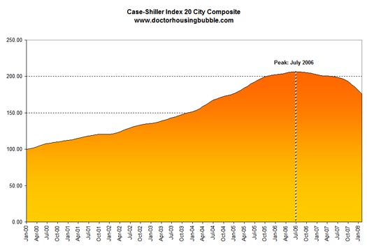 Case Shiller