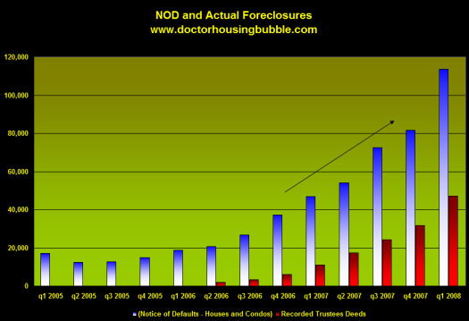 foreclosures