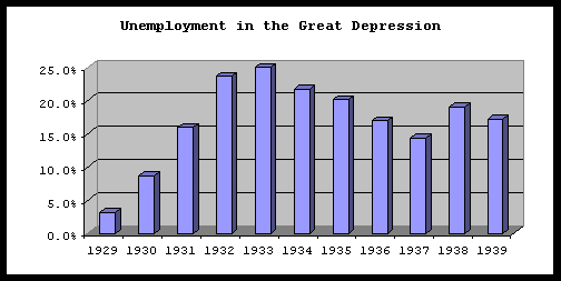 http://www.doctorhousingbubble.com/wp-content/uploads/2008/05/gdunemployment.gif