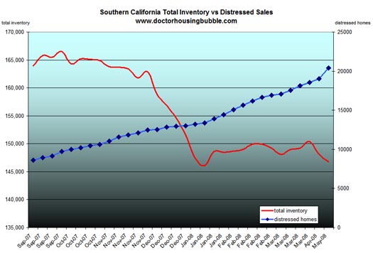 Southern California Inventory