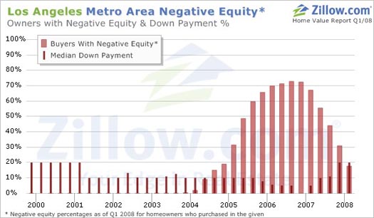 Negative equity