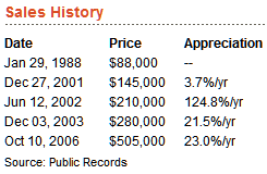 Sale History