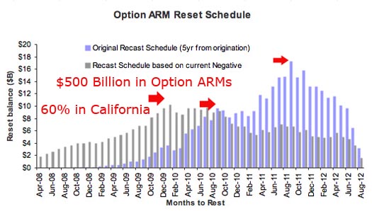 option arm resets