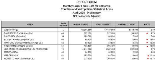 California Unemployment