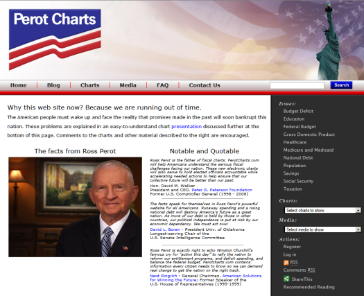 Ross Perot Charts
