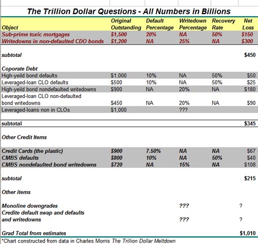 1.45 trillion writedown