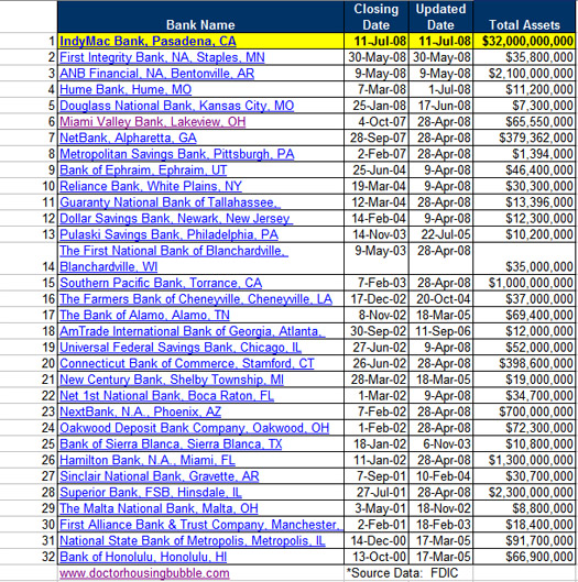 Fdic Bank Failures