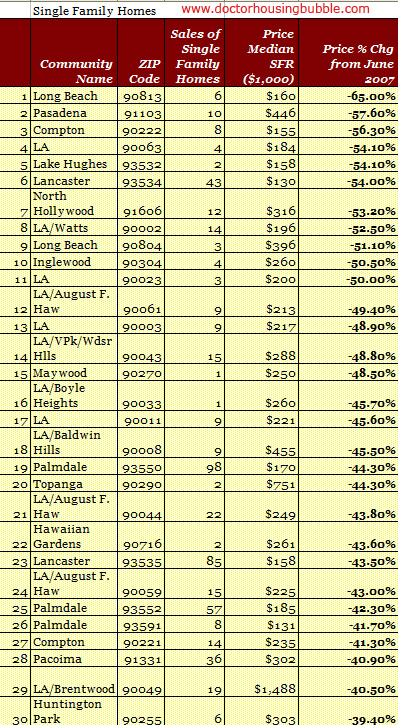 What Are Zip Codes In California