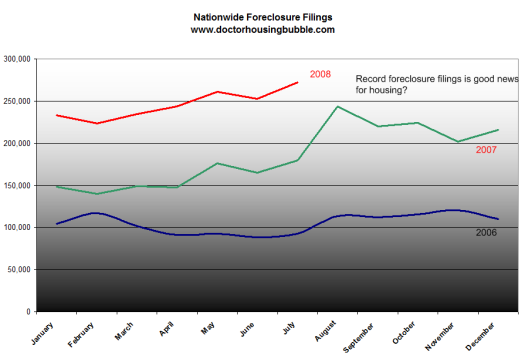 Foreclosures