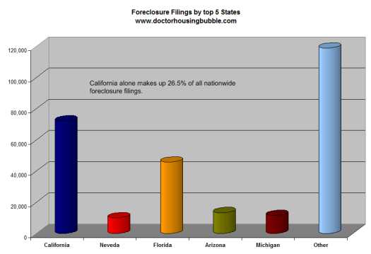 Foreclosure states