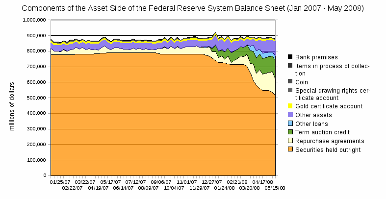 Fed Balance Sheet