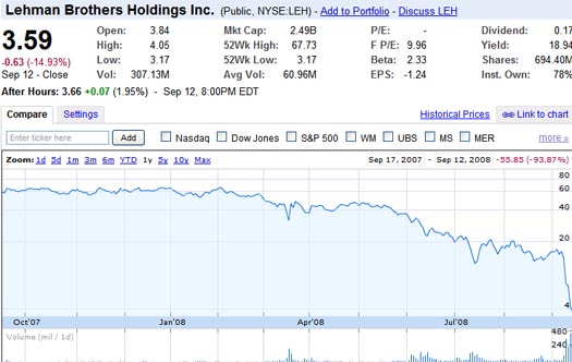 Leh Stock Chart