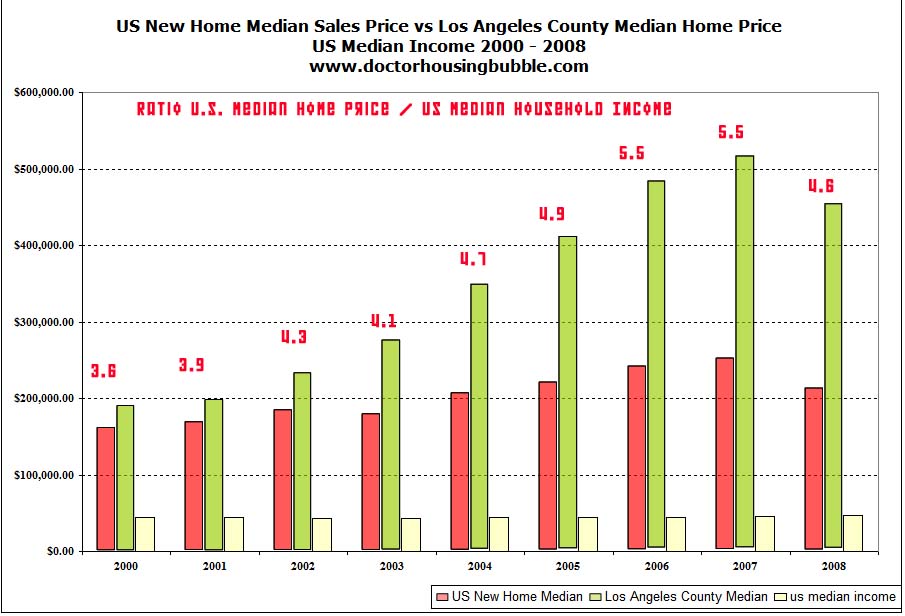 Income Chart