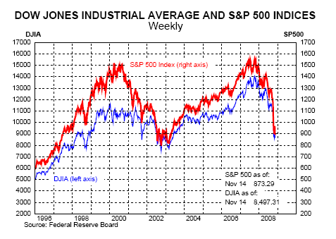 Stock markets