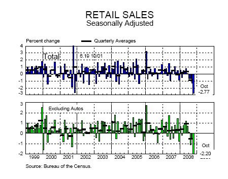 Retail Sales