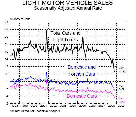 Auto sales