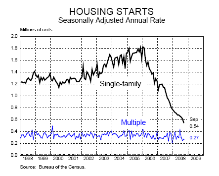 Housing Starts