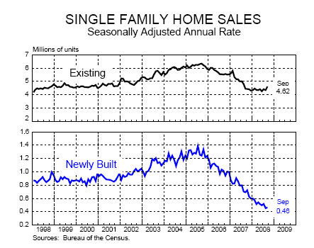 Single Family Homes sold