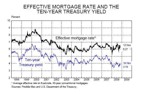 All those rate cuts and mortgage rates are still higher than early 2003 when 