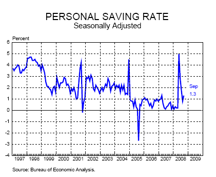 Personal Savings rate