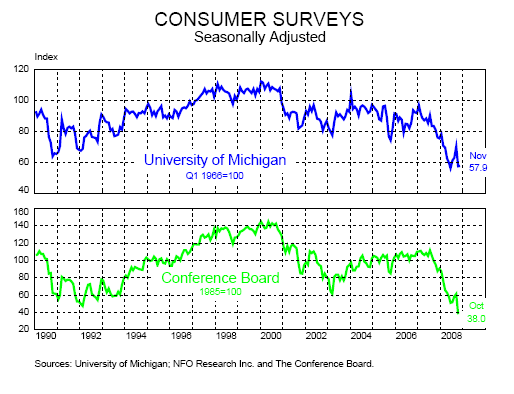 Consumer Confidence