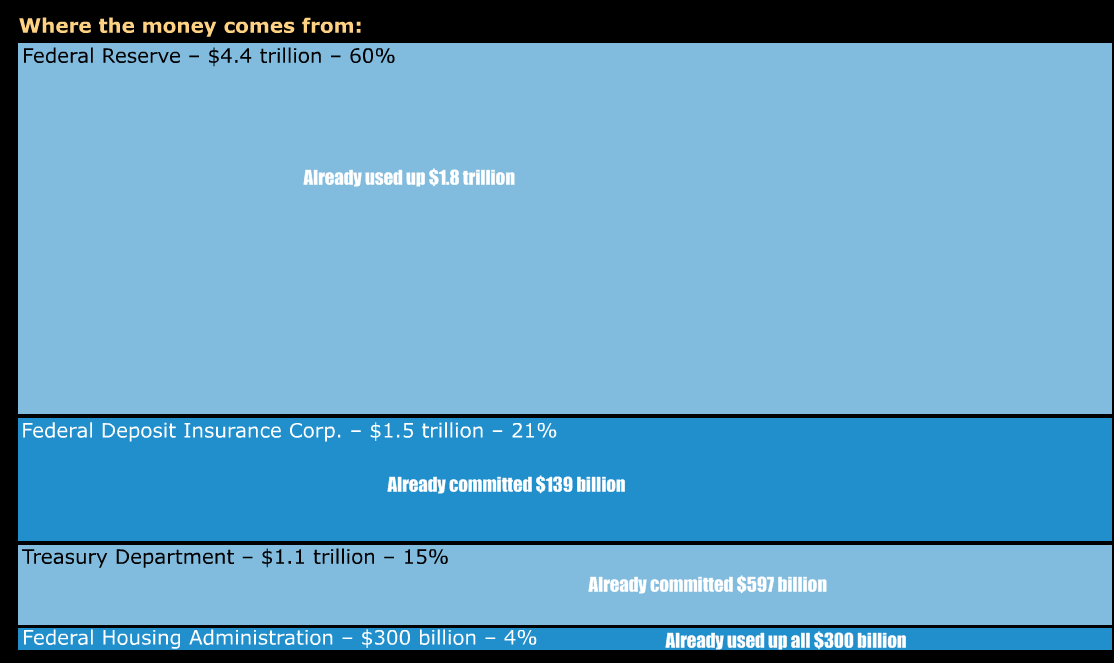 7 trillion in bailout funds