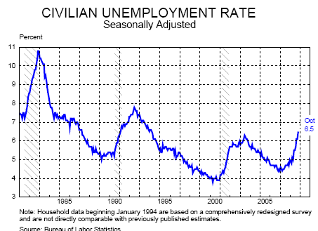 Unemployment rate