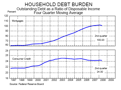 Household debt burden