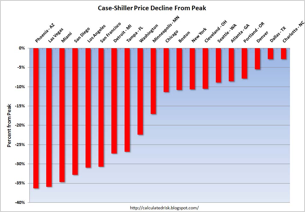 Case Shiller