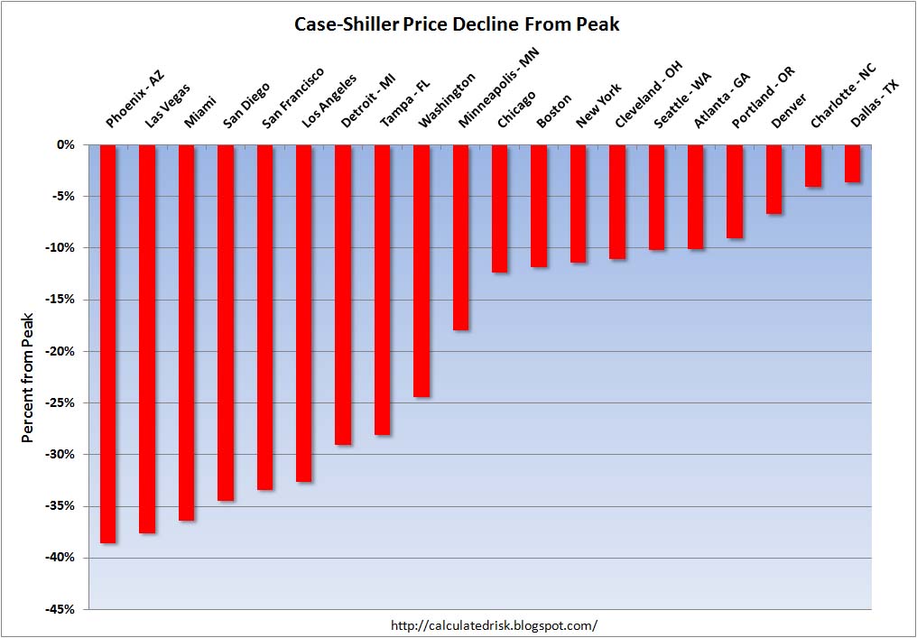 Case Shiller Index