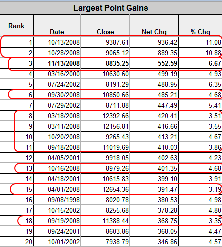 Dow jones biggest gains