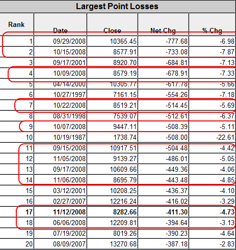 Dow jones largest point drops