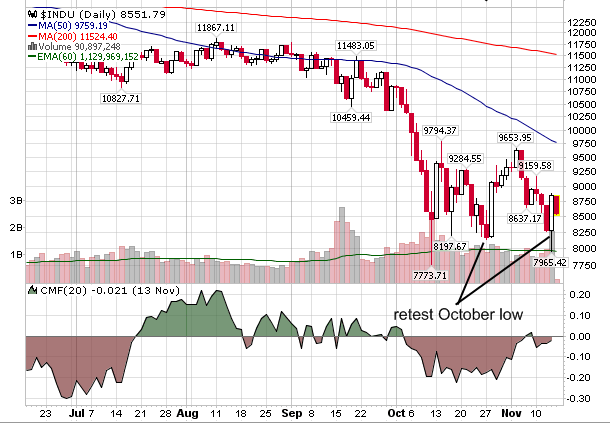 DJIA