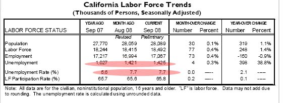 California employment conditions