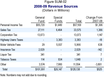 California State Revenues