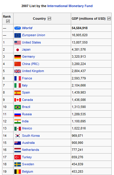 United States GDP