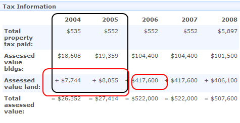 Land assessment land value california