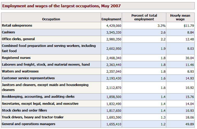 Largest employment sectors