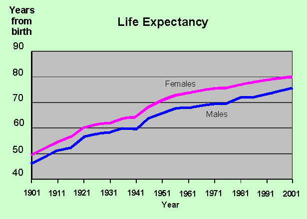 Life Expectancy