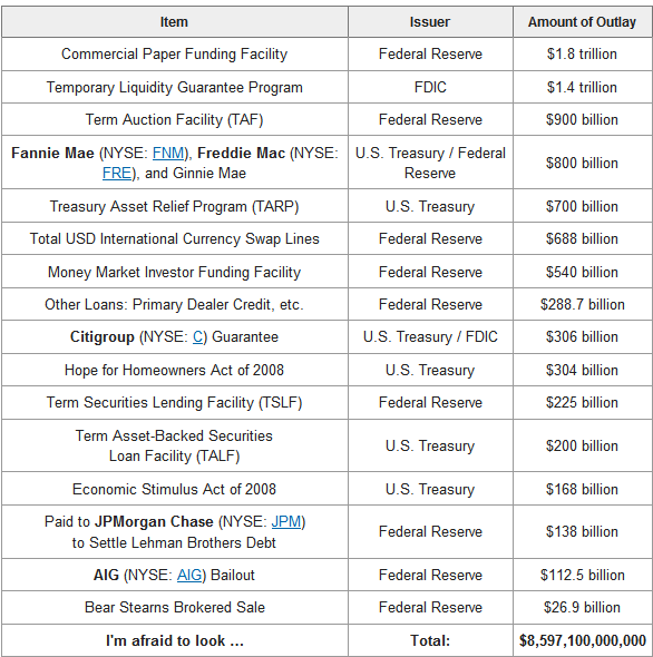 Money Trillions Federal Reserve US Treasury