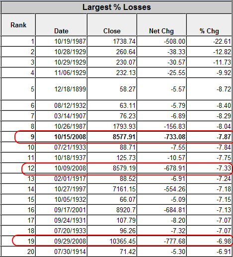 Dow jones percent down