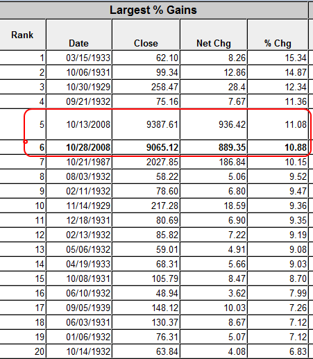 Dow jones percent up