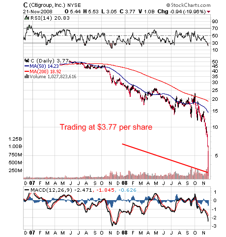 Citigroup Stock