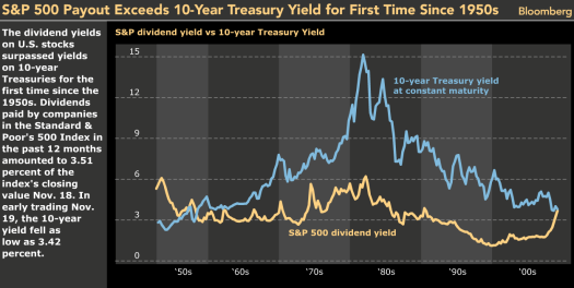 snp500yield.png