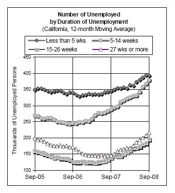 California Unemployement duration