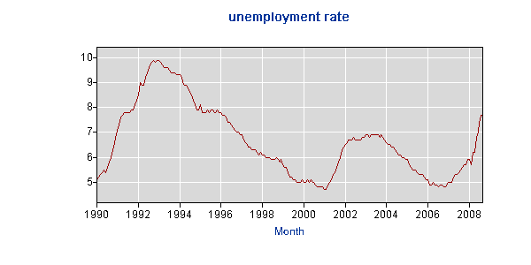 California Unemployment Rate